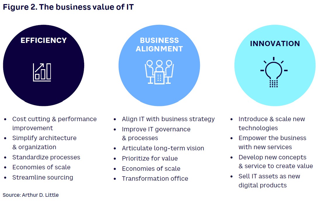 Unleashing Innovation In IT | Arthur D. Little